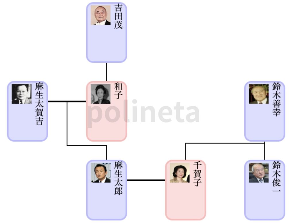 鈴木善幸と麻生太郎の家系図