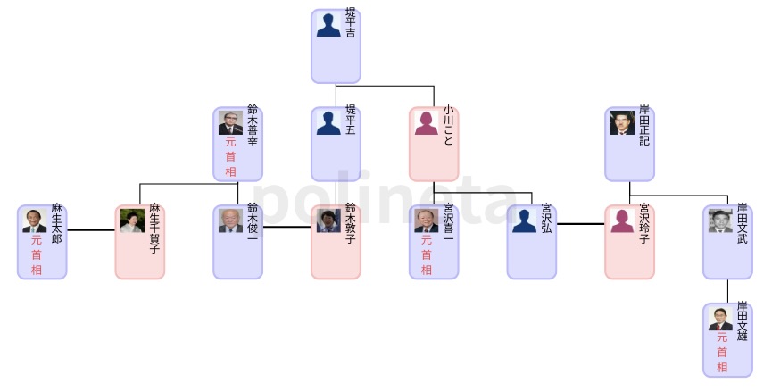 鈴木俊一の家系図